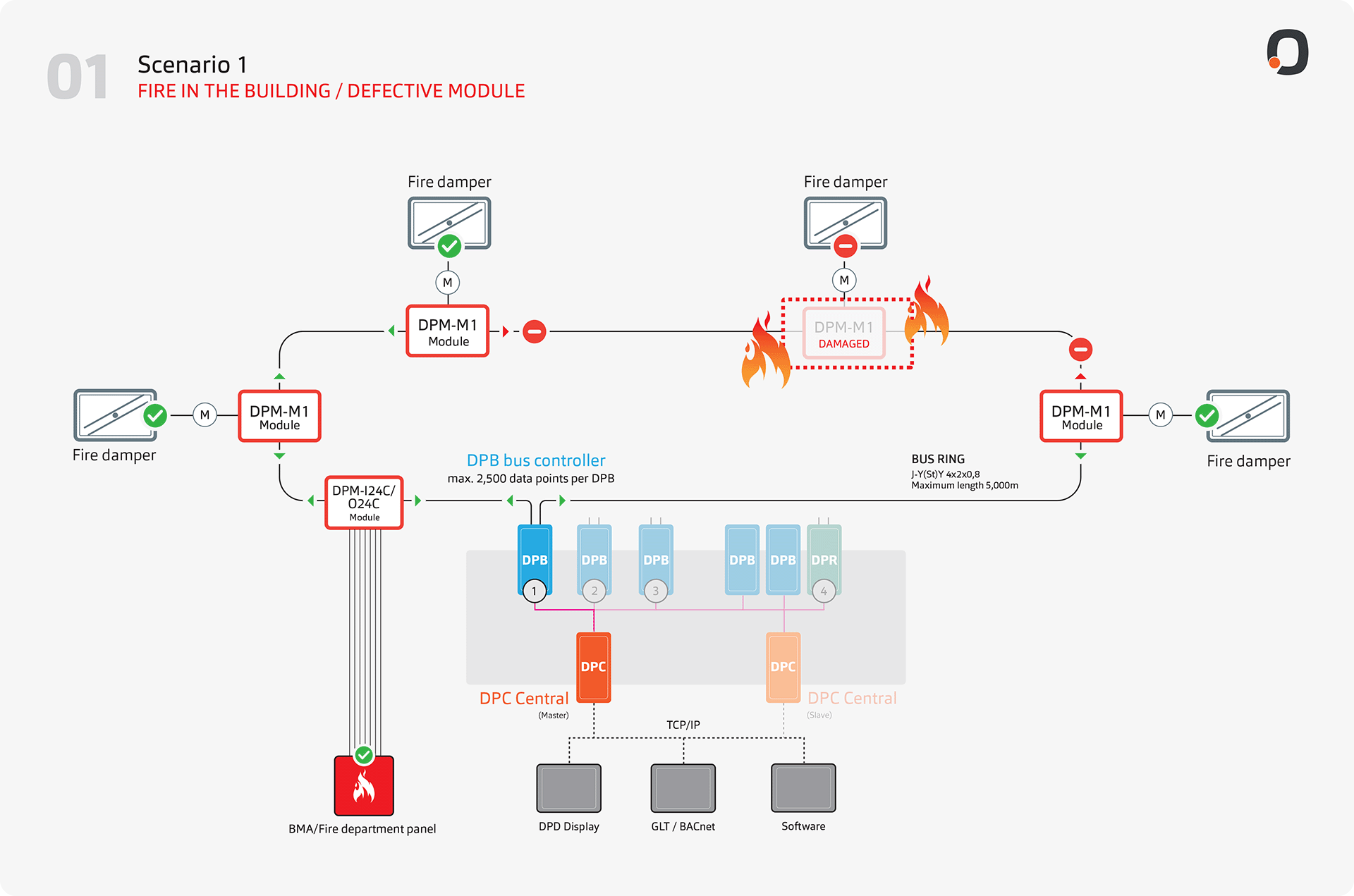 Scenario 1: Fire in the building