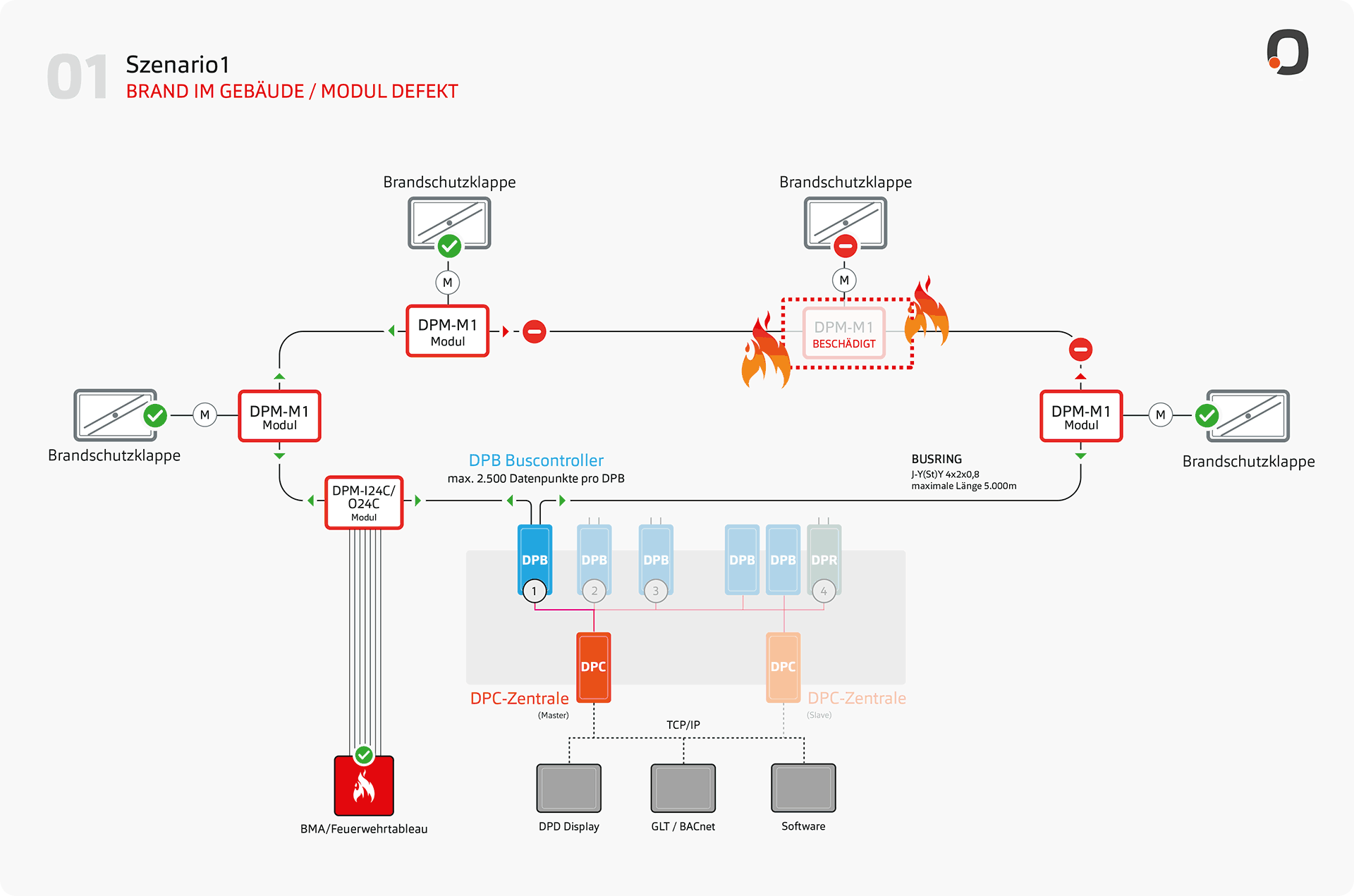 Szenario 1: Brand im Gebäude