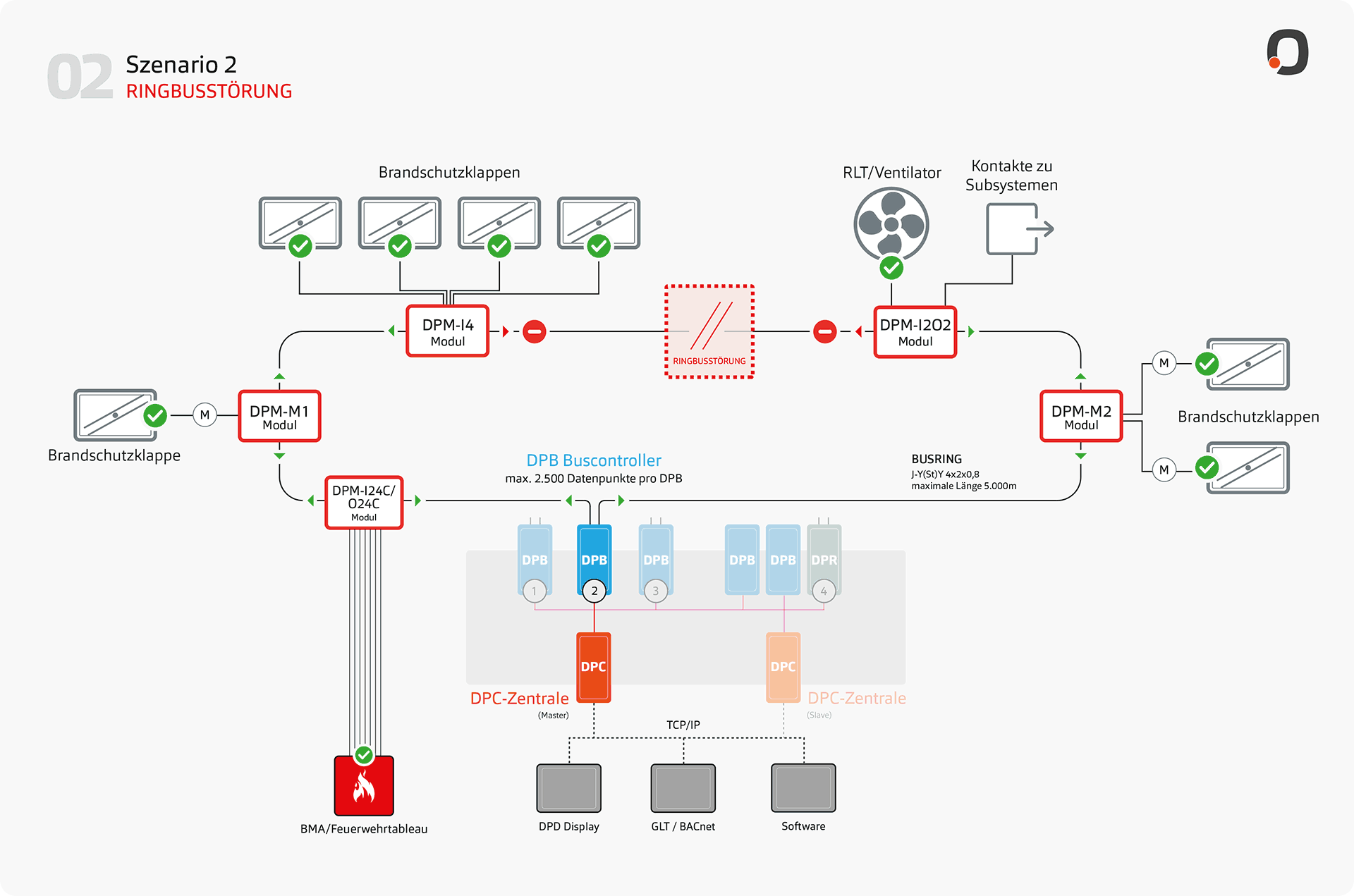 Szenario 2: Ringbusstörung