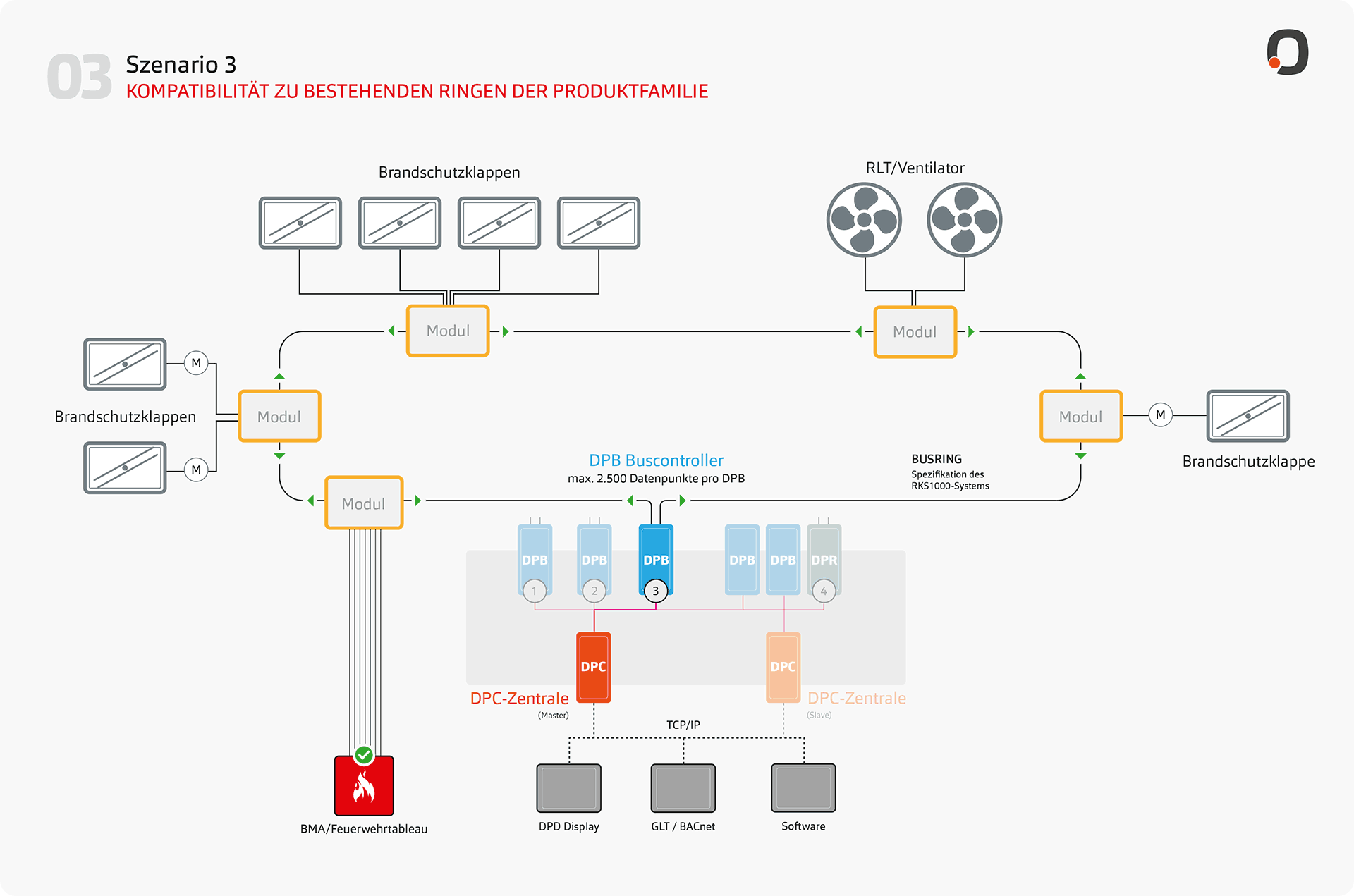 Szenario 3: Kompatibilität zu bestehenden Modulen der Produktfamilie