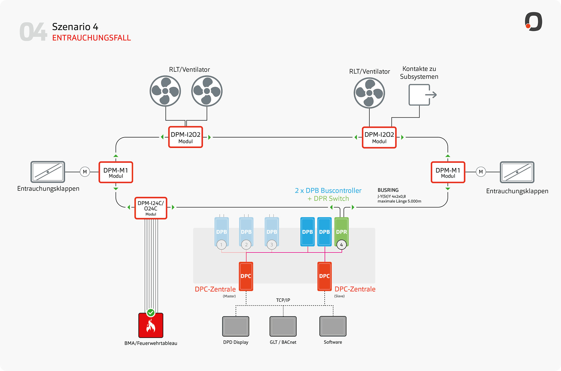 Szenario 4: Entrauchungsfall